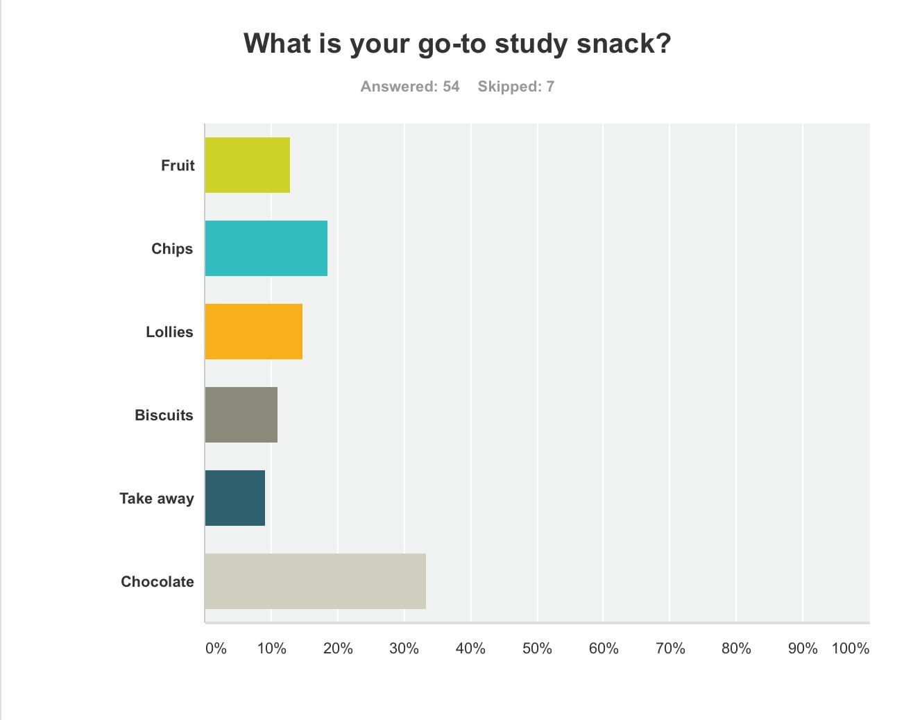 Most students snack on chocolate.