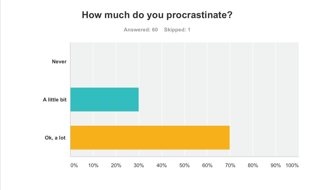 70% Respondents procrastinate a lot