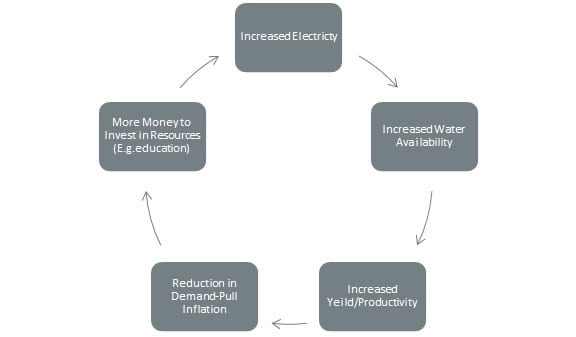 Increased electricity leads to increased water availability leads to increased yield / productivity leads to reduction in demand-pull inflation leads to more money to invest in resources (e.g. education) leads to increased electricity