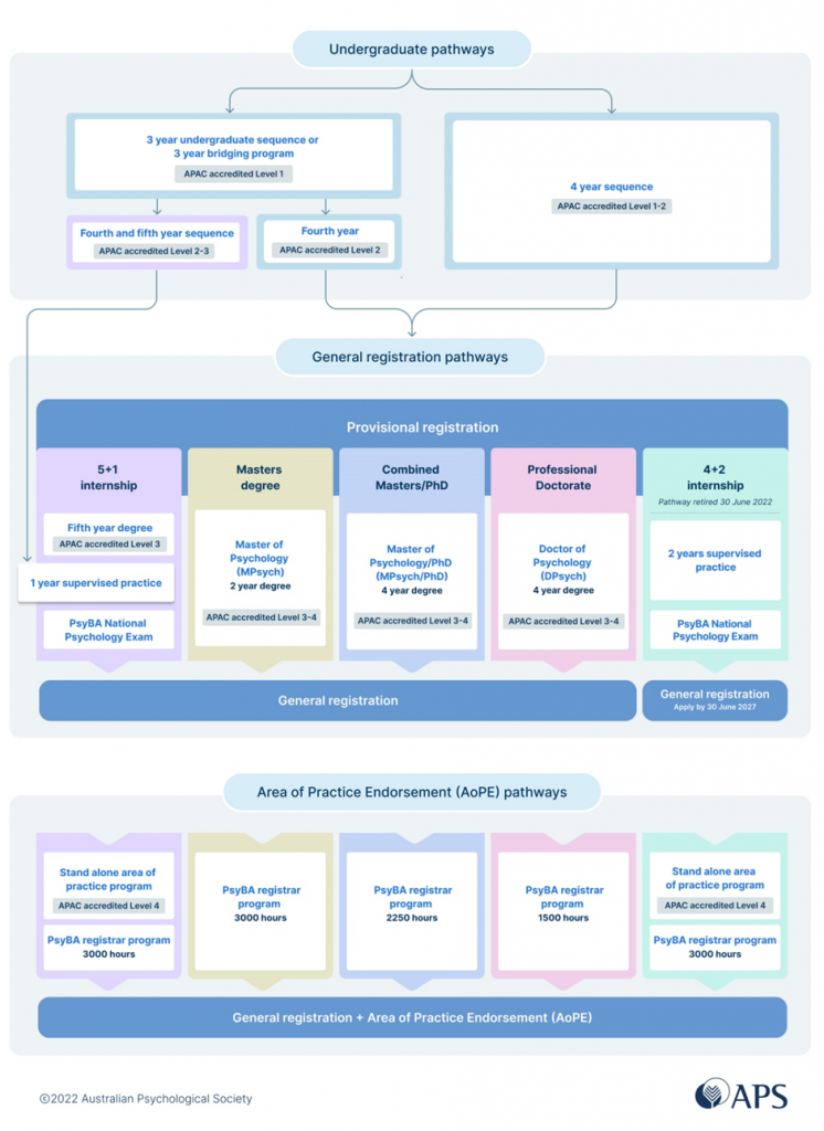 [Graphic taken from the Australian Psychological Society.]