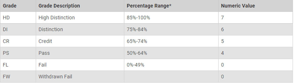 The Charles Sturt GPA.